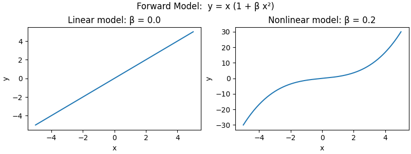 Forward Model:  y = x (1 + β x²), Linear model: β = 0.0, Nonlinear model: β = 0.2