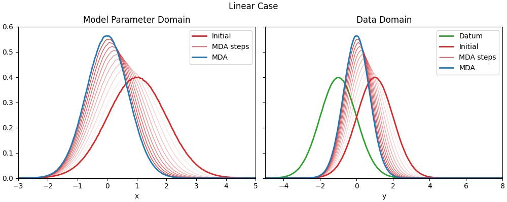 Linear Case, Model Parameter Domain, Data Domain