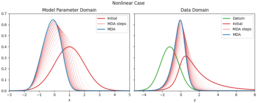 Nonlinear Case, Model Parameter Domain, Data Domain