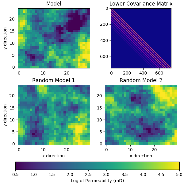 Model, Lower Covariance Matrix, Random Model 1, Random Model 2