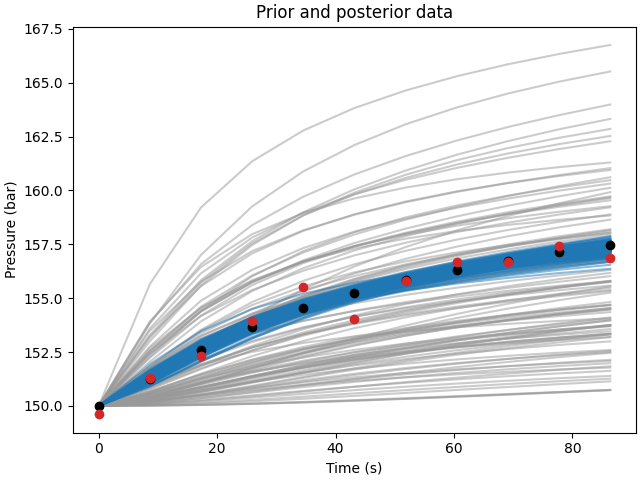 Prior and posterior data