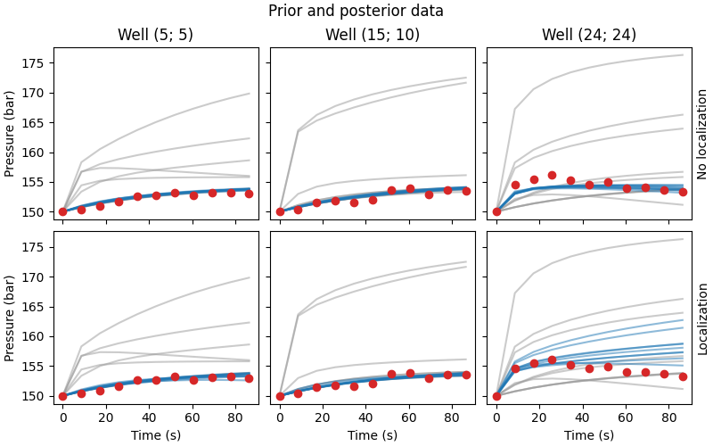 Prior and posterior data, Well (5; 5), Well (15; 10), Well (24; 24)