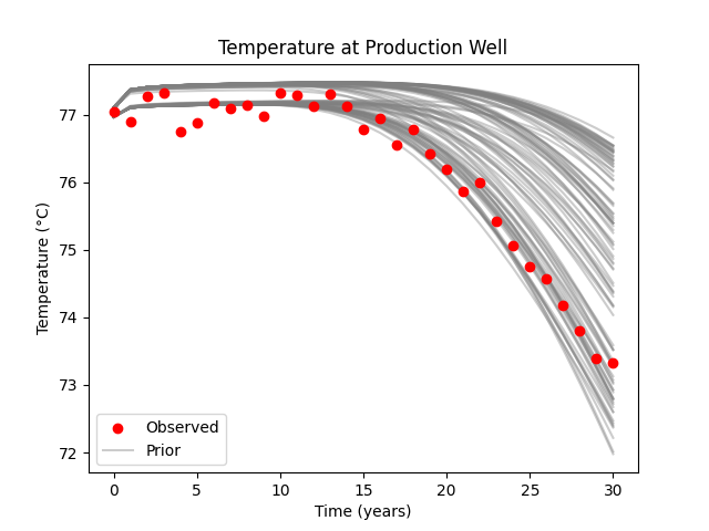 Temperature at Production Well