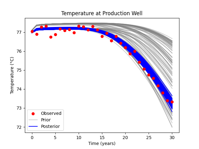 Temperature at Production Well