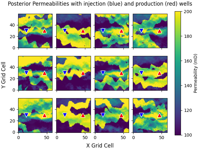 Posterior Permeabilities with injection (blue) and production (red) wells