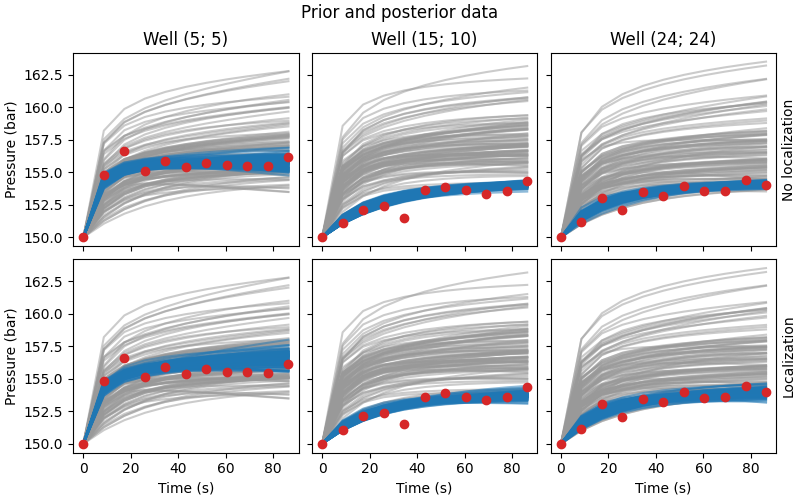 Prior and posterior data, Well (5; 5), Well (15; 10), Well (24; 24)