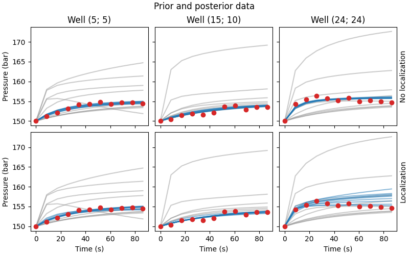 Prior and posterior data, Well (5; 5), Well (15; 10), Well (24; 24)